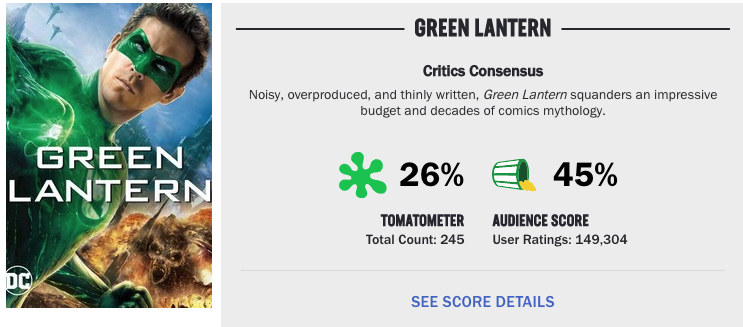 Le percentuali di voti date a Lanterna Verde