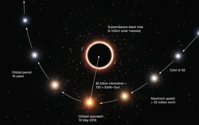 Il percorso della stella S2 intorno al buco nero supermassiccio