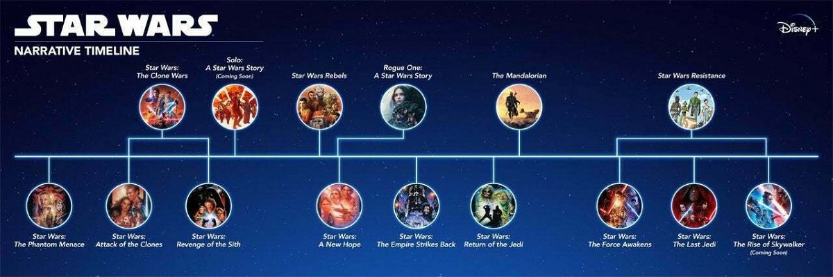 La timeline completa di Star Wars