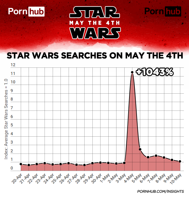  PornHub: Star Wars Searches on may the 4th