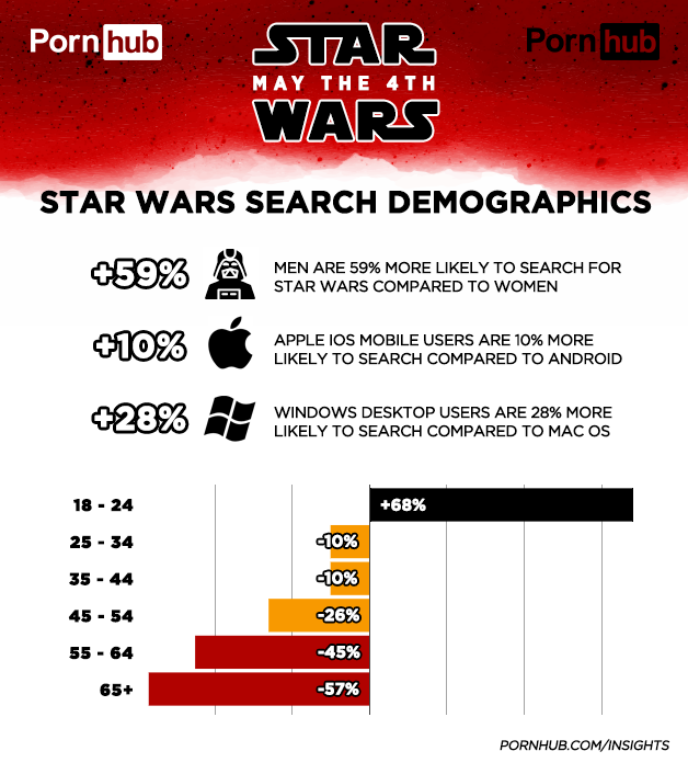PornHub: Star Wars Search Demographics