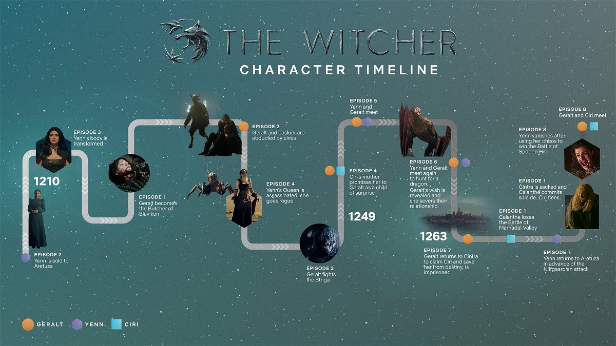 La timeline di The Witcher