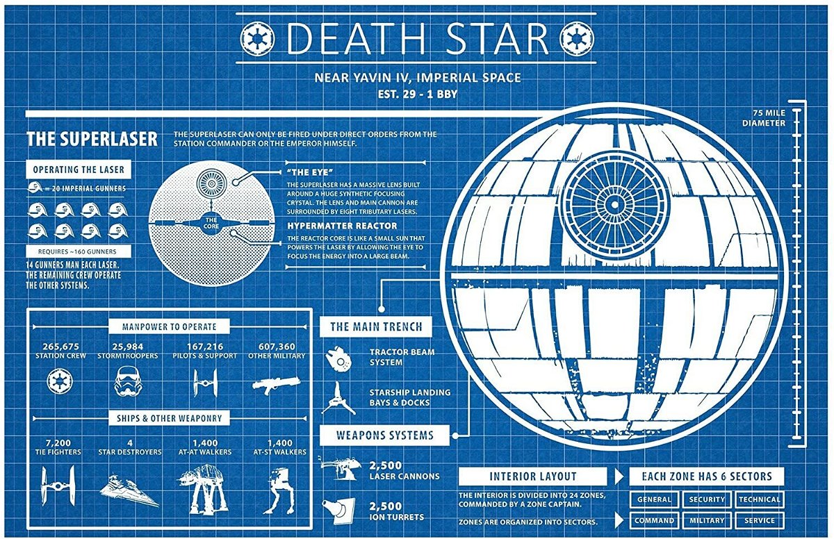 La infografía de la Estrella de la Muerte que muestra las distintas secciones.
