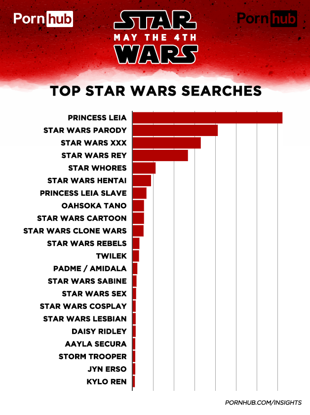 PornHub: Top Star Wars Research
