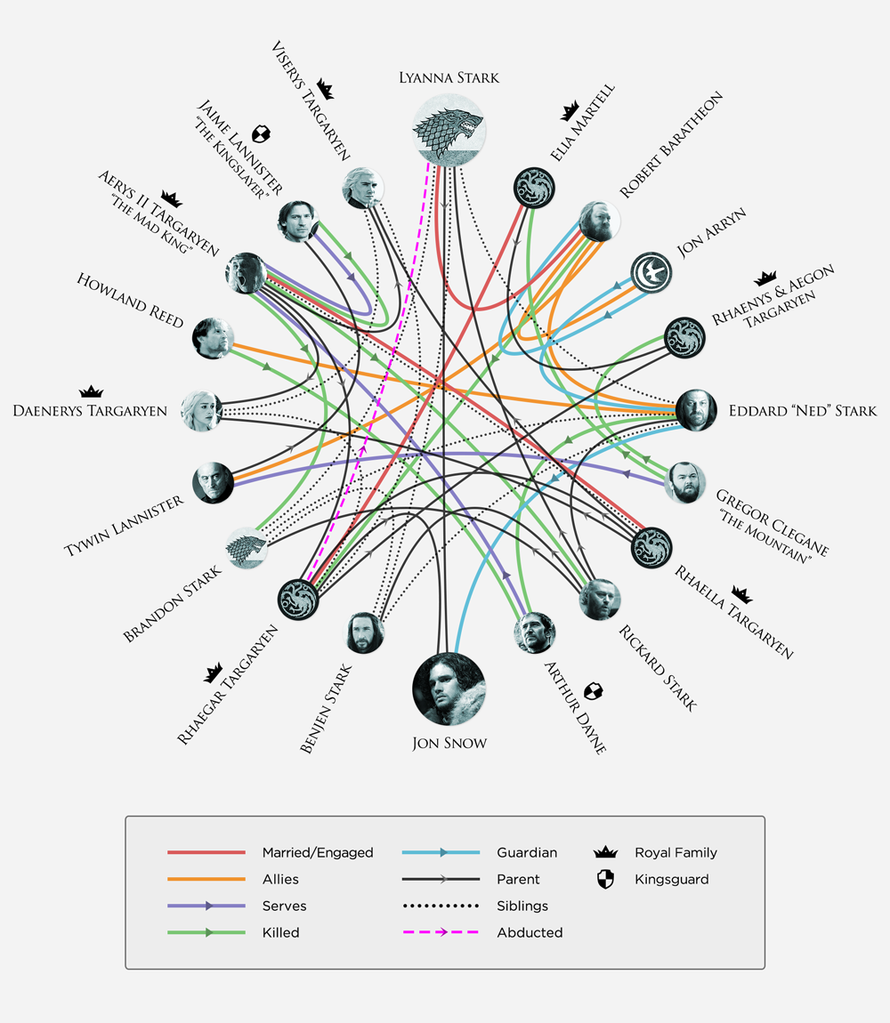 Diagramma dei legami famigliari in Game of Thrones