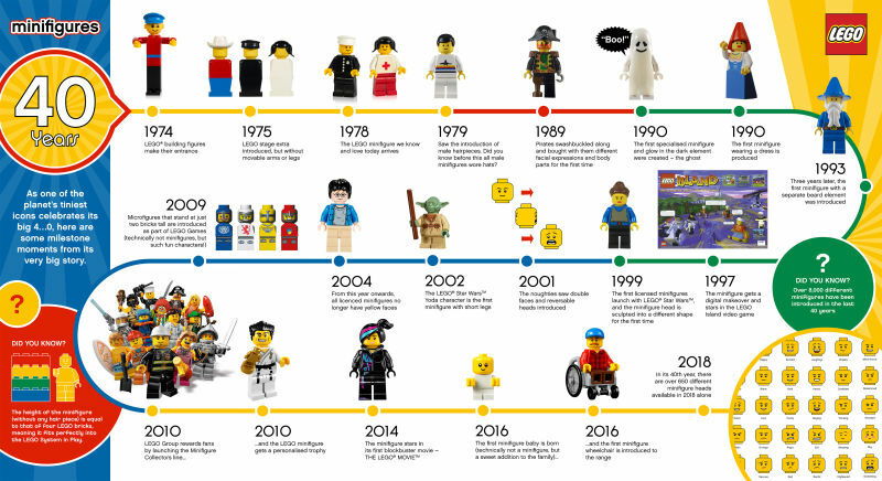 Clicca per vedere l'immagine originale L'infografica delle Minifigure LEGO dal 1974 al 2018