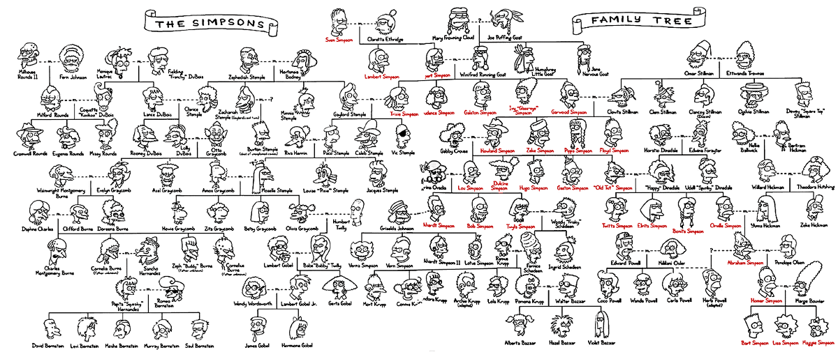 Tutti i Simpson della storia in un albero genealogico