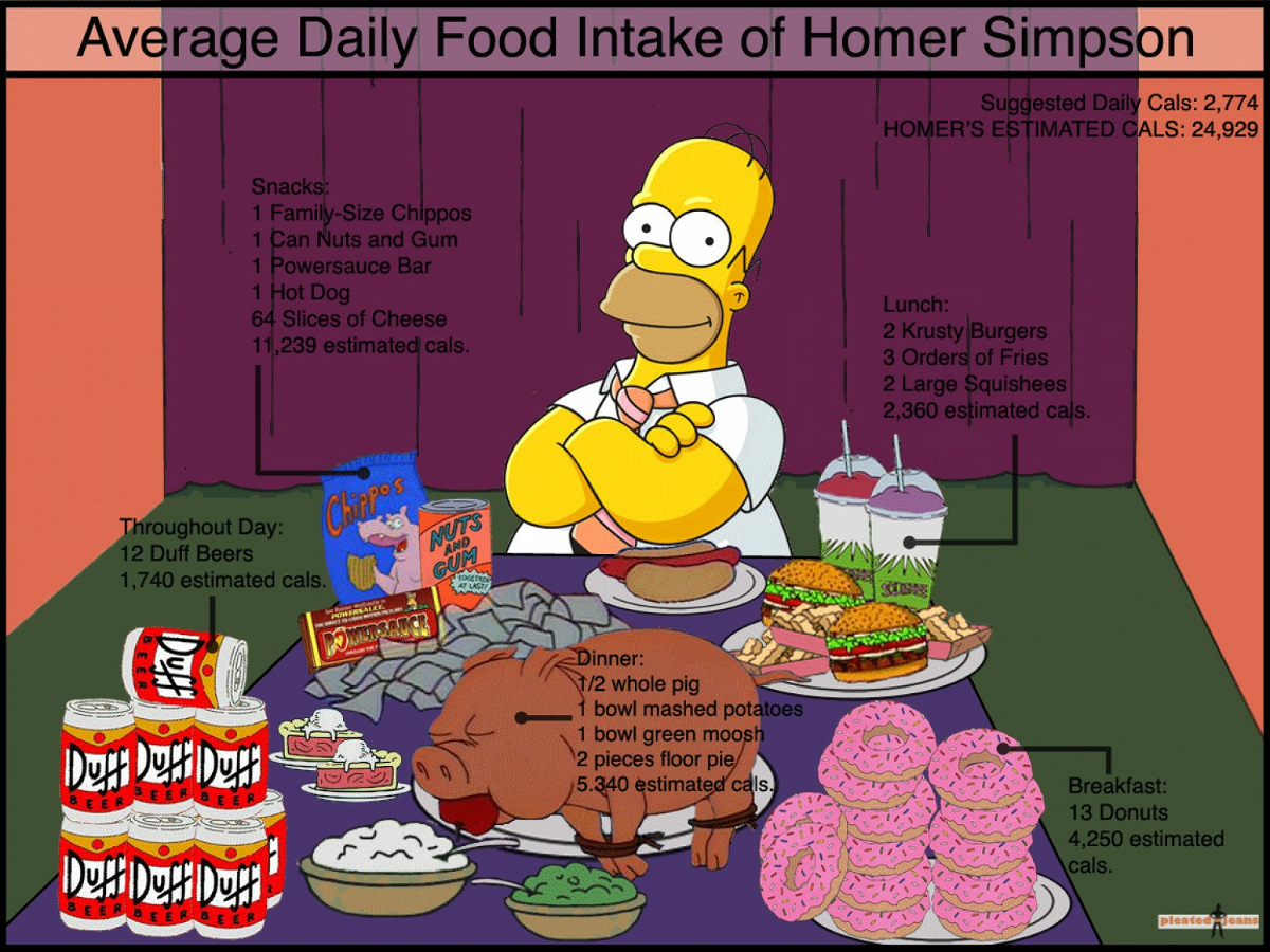 Homer Simpson e le calorie medie che ingerisce ogni giorno
