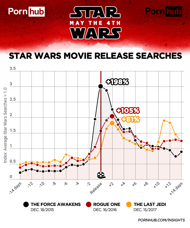 PornHub: Star Wars Movies Release Searches