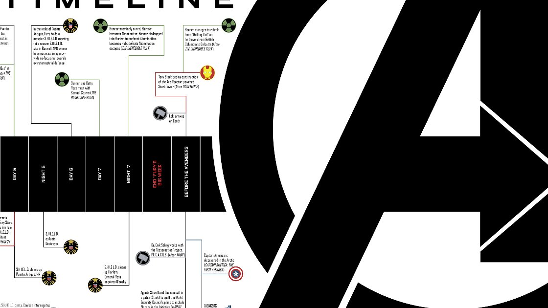 Copertina di La cronologia del Marvel Cinematic Universe: l'ordine in cui guardare film e serie TV